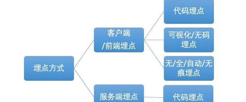 产品设计必懂技术之埋点技术服务